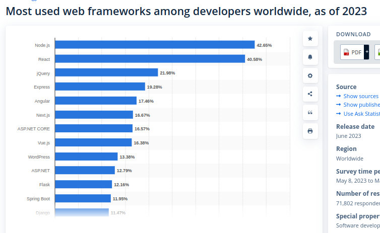 ReactJs web frameworks among developers worldwide